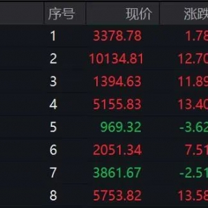 直线拉升！突发利好，多股垂直涨停！