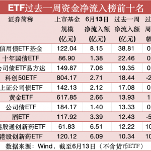 炙手可热！基准做市信用债ETF过去一周“吸金”超百亿元