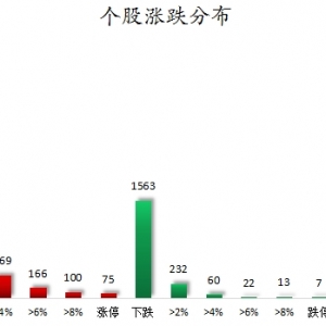 数据复盘丨传媒、计算机等行业走强 龙虎榜机构抢筹16股