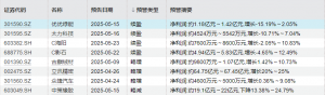 抢先看！8公司率先预告半年度业绩