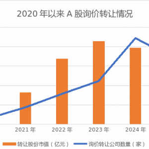 超200亿元！A股新风向！询价转让渐成新趋势