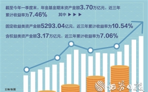 企业年金基金首次公布“近三年累计收益率” “长钱长投”走向实操 ...