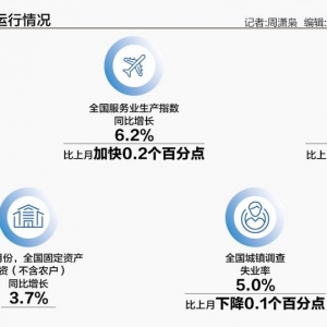 5月经济延续平稳增长 稳楼市扩内需政策仍需加力