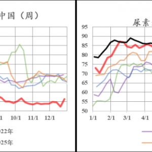 尿素：新低以后