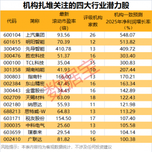 这四大行业获机构密集看好，16股净利有望暴增超100%