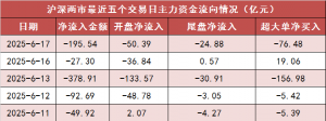 【17日资金路线图】两市主力资金净流出近200亿元 公用事业等行业实现净流入 ...