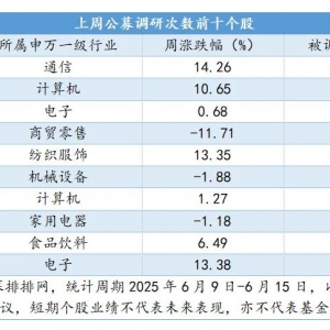 公募调研量激增18%，这些领域最被看好！