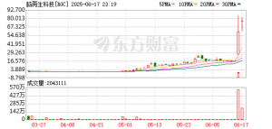 0营收 员工12人 脑再生科技股价半年涨超460倍！创始人投行出身 自曝曾接受中医治疗超 ...