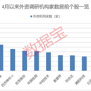 外资继续加仓！这些A股受关注