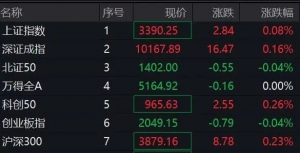 刚刚，2股四连板！突发利好，这个板块直线拉升！
