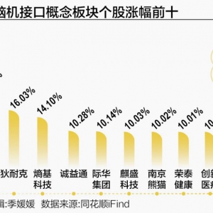 脑机接口概念股大涨 中国侵入式临床试验启动 产业落地加速