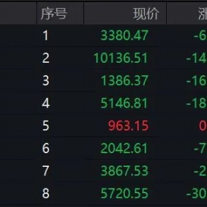 2只港股，涨超200%！军工股，集体拉升！