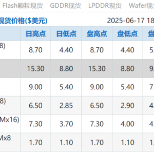 炸锅了！“有钱没货”，价格一个月飙升53%！全球前三大巨头集体停产，这些受益股高成 ...
