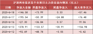 【18日资金路线图】两市主力资金净流出近150亿元 电子等行业实现净流入 ...