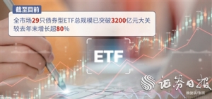 首批10只科创债ETF集体上报 填补“科技金融”债基空白