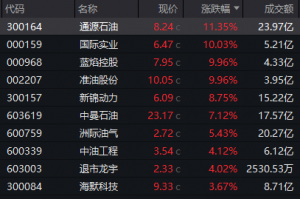“高位股”巨震，300255跌停，主力出逃超6亿元！固态电池迎密集利好催化，杠杆资金加 ...
