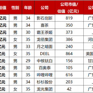 202亿元，34岁刘靖康成90后新首富！中国最有钱的90后，还有哪些人？ ...