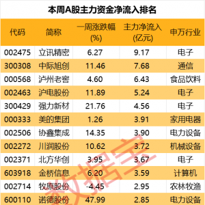 主力资金一周调仓路线图曝光！消费龙头获大幅加仓