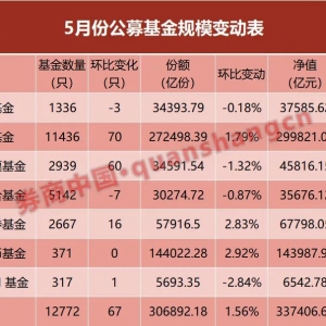 公募基金总规模再创新高！固收类产品依旧吸金