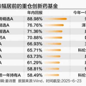 追踪创新药行情：谁在加仓，谁在减仓？