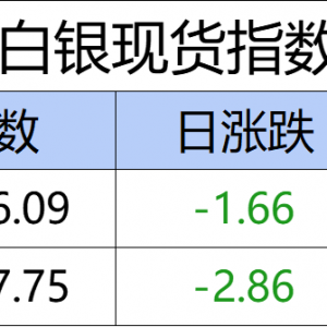 华通白银现货指数CSSI走势日报（2025-06-25）