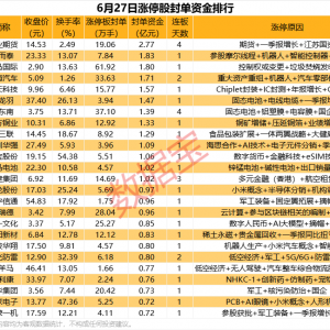 揭秘涨停丨抄底跌停，北向资金抢筹超8亿元