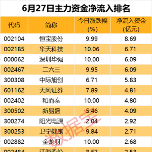 主力资金丨尾盘资金异动，2只金融科技股出逃超2亿元