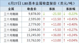 金属涨跌互现 期铜从三个月高位下滑，周线涨2.2%【6月27日LME收盘】 ...