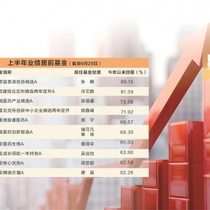 创新药主题基金一马当先 有望拿下半程冠军