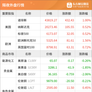 东方财富期货早餐 6月30日 周一