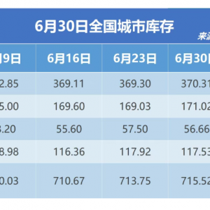 钢银电商：全国城市钢材库存小幅累库 建材、热卷库存均环比增加 ...