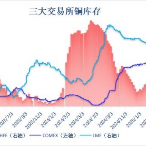 沪铜库存降近两成 刷新逾一个月最低位