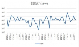2025年6月钢铁PMI显示：供需双弱格局延续 钢市继续承压运行