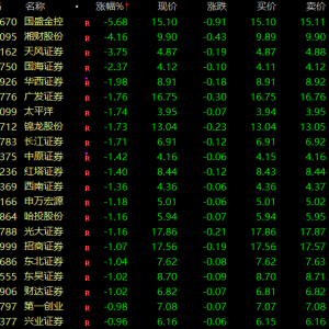 A股，突变！券商股，多股飘绿！