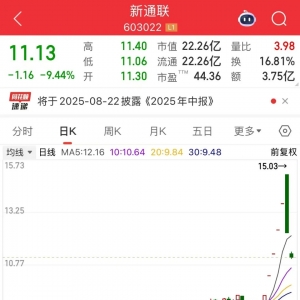 高位股603022再度深跌！马斯克预计2026年有望让盲人复明，业绩持续稳增长股仅9只 ...