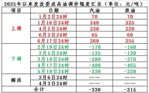 明晚 成品油零售限价或迎今年以来首个“三连涨”