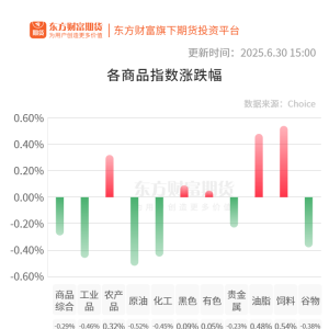 期市收评