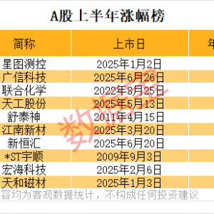 最高暴涨超13倍！上半年十大牛股出炉，175股翻倍