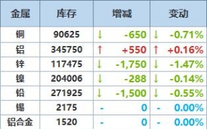 6月30日LME金属库存及注销仓单数据