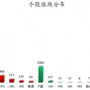 数据复盘丨国防军工、传媒等行业走强 龙虎榜机构抢筹18股