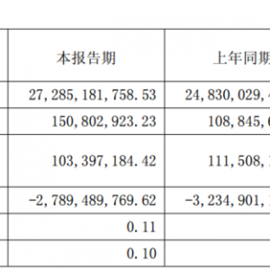 金田股份：目前公司已通过下游电机客户认证 并实现对小米汽车高压扁线批量供货 ...
