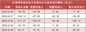 【30日资金路线图】两市主力资金净流出近40亿元 国防军工等行业实现净流入 ...
