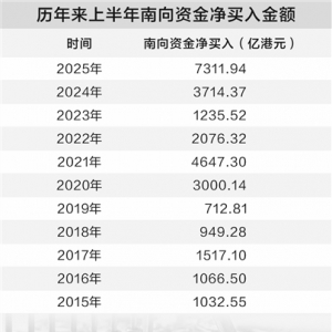 上半年A股震荡收红 港股涨幅全球第三
