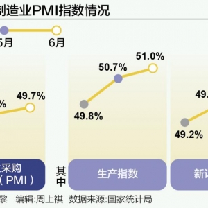 6月PMI淡季不淡 制造业景气连升两月