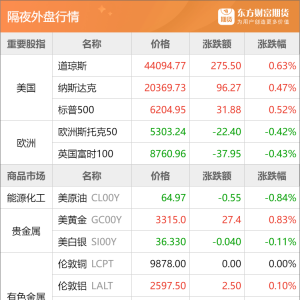 东方财富期货早餐 7月1日 周二