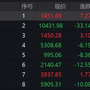 8分钟，垂直20%涨停！突发利好，这个板块大爆发