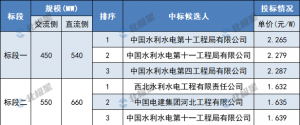 1.92元/W！中电建预中标华能1GW光伏EPC