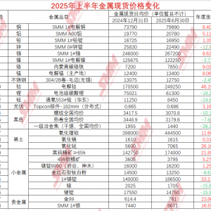 上半年电解钴成“领头羊” 锑与氧化铽紧随其后 下半年谁能再铸辉煌？【SMM专题】 ...