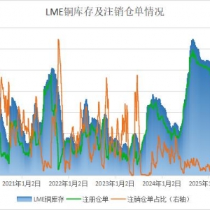 LME铜注销占比不断回落 注册仓单出现回升