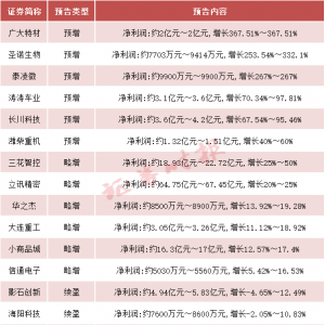 最高预增超300%！超20家A股公司发布